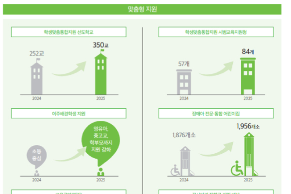 2025년, “학생 맞춤형 지원이 확대됩니다”