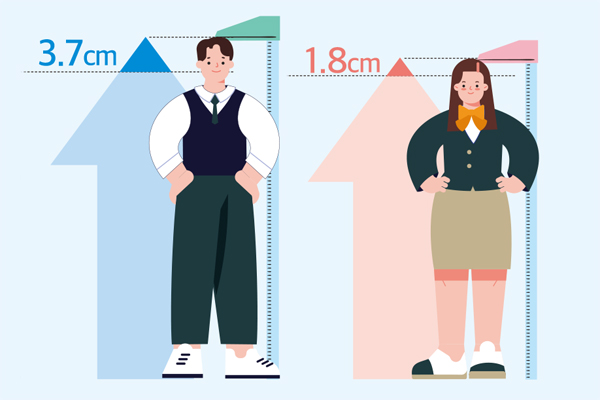 15년간 중학교 1학년 남학생은 3.7cm, 여학생은 1.8cm 더 커졌다