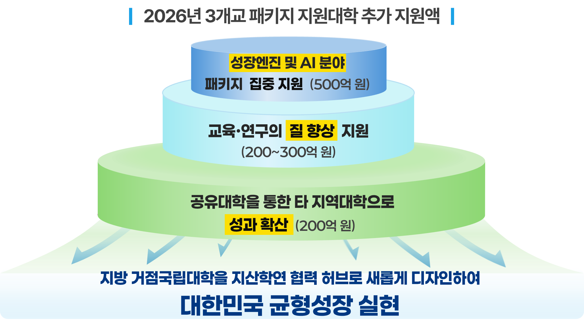 성장엔진 연계 지역인재 양성 방안 - 지역에서 교육-연구-취업까지