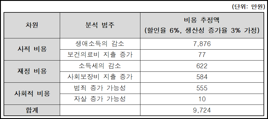 ▲ 학교 밖 청소년의 사회적 비용 산출 분석 결과 종합 (출처: 여성가족부 청소년정책리포트 2014 제3호)