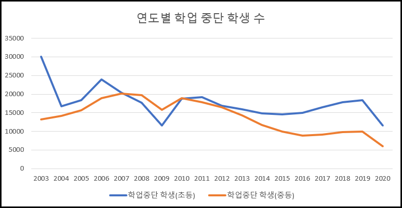 ▲ 연도별 학업중단 초·중등 학생 수 (출처: 교육통계서비스)