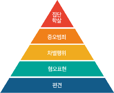 [그림1] 혐오 피라미드